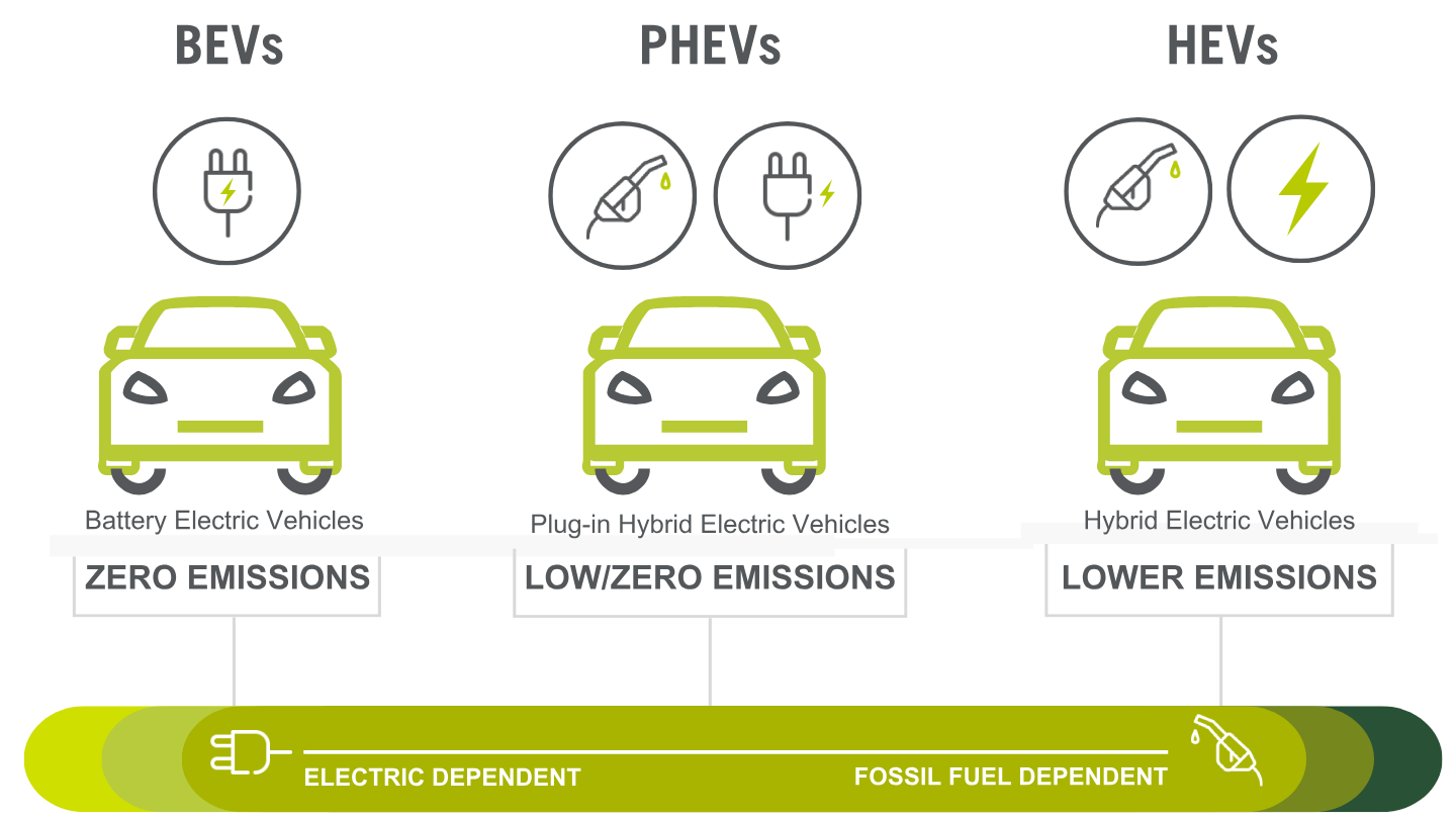 A graphic comparing Battery Electric Vehicles (BEVs), Plug-in Hybrid Electric Vehicles (PHEVs), and Hybrid Electric Vehicles (HEVs) in terms of emissions and fuel dependency.